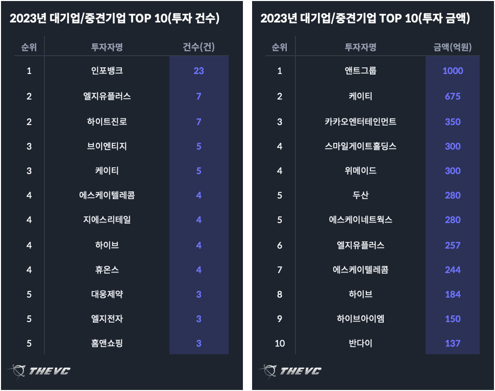 2023년 대기업:중견기업 TOP 10(건수:금액)